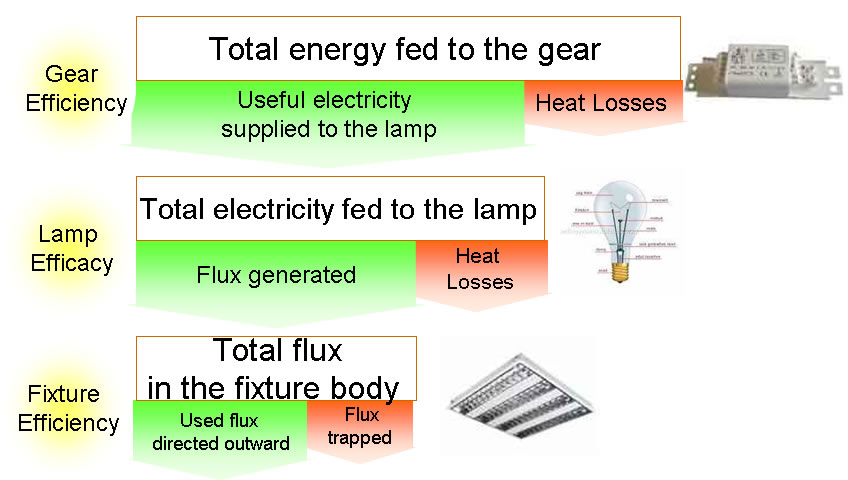 diagram illustrate how to choose an efficeint lighting source